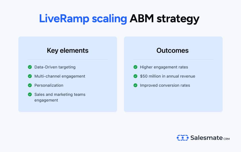 LiveRamp scaling ABM strategy