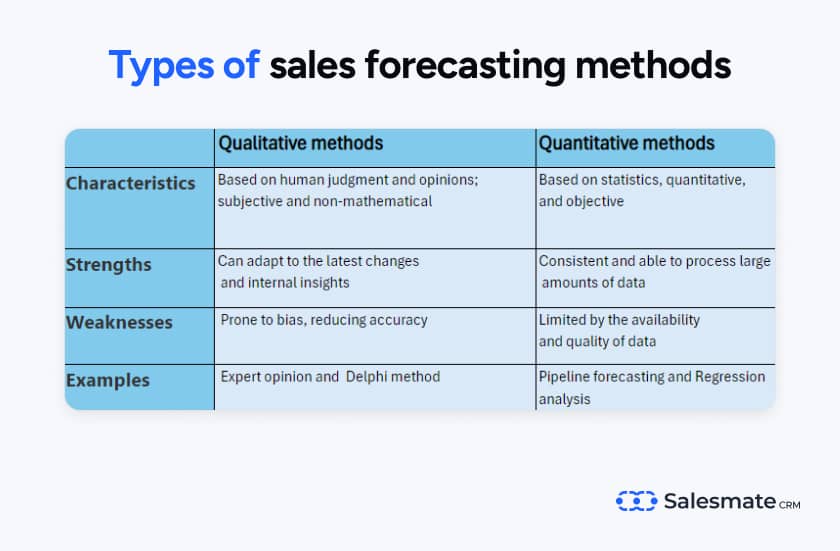 Types of sales forecasting methods