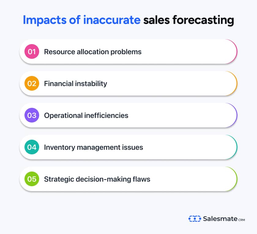 Impact of inaccurate sales forecasting