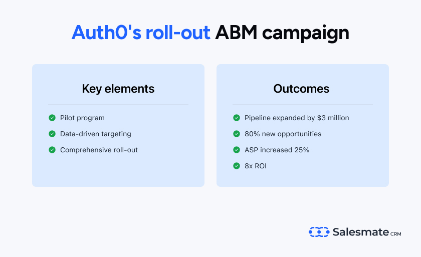 Auth0’s structured roll-out of ABM campaigns