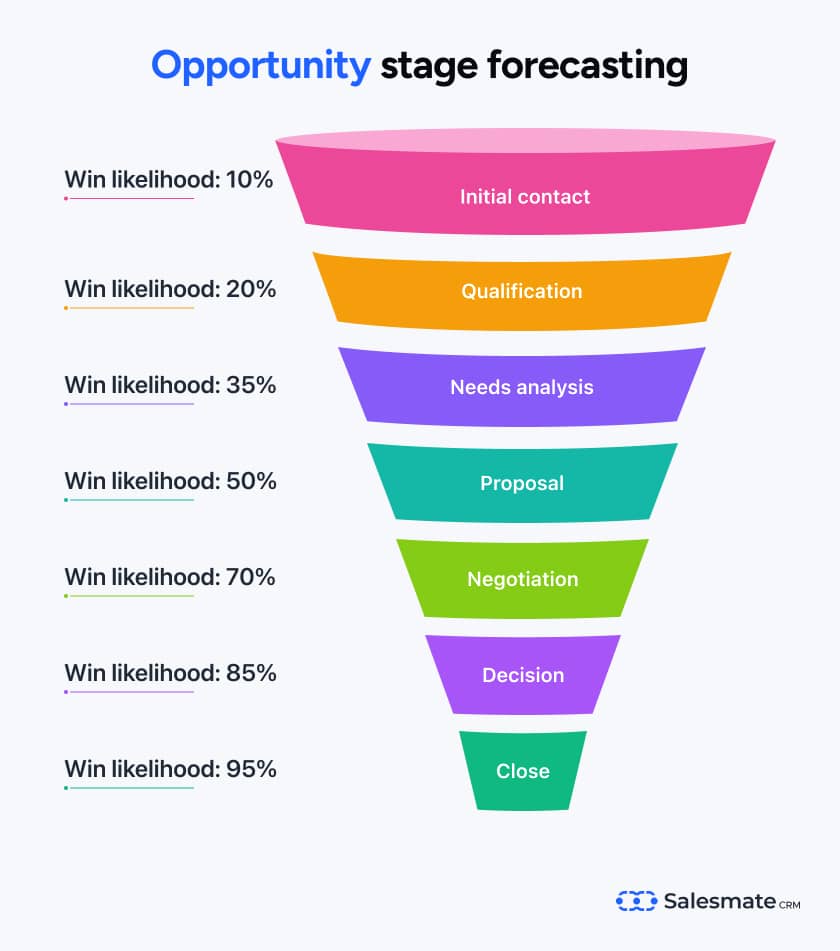 Opportunity stage forecasting