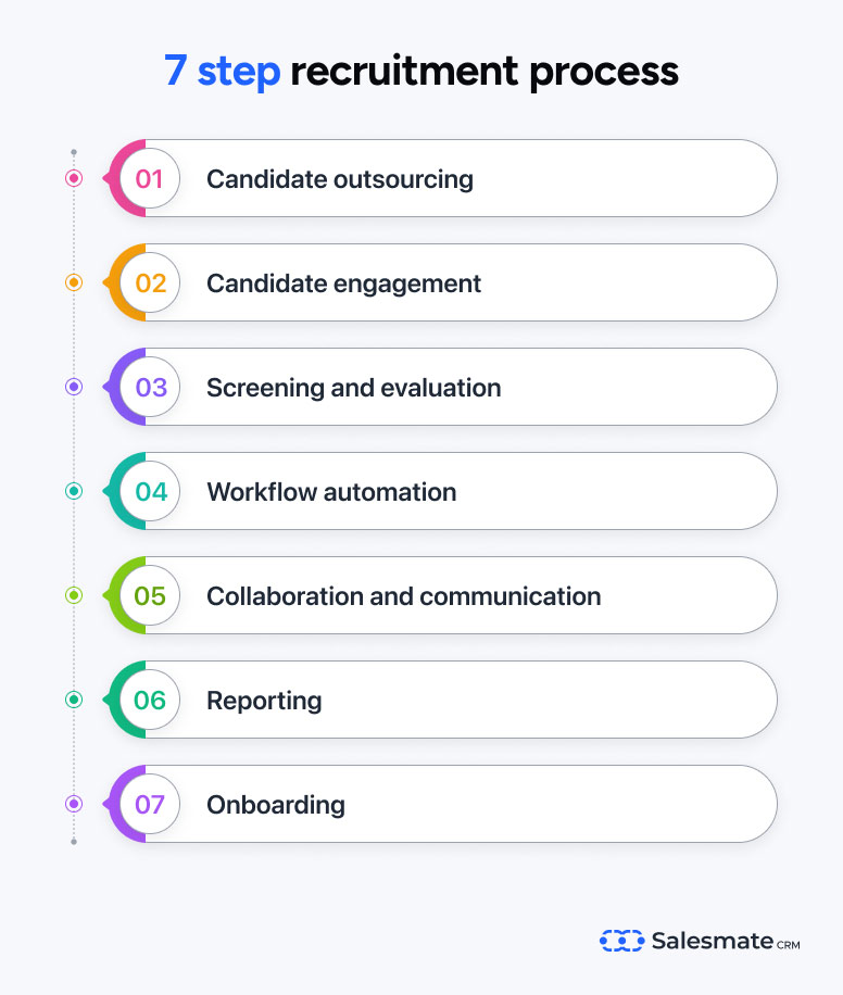 Recruitment process