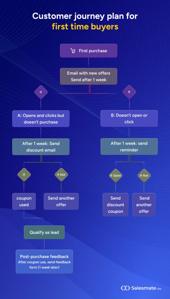 Customer journey plan for first time buyers