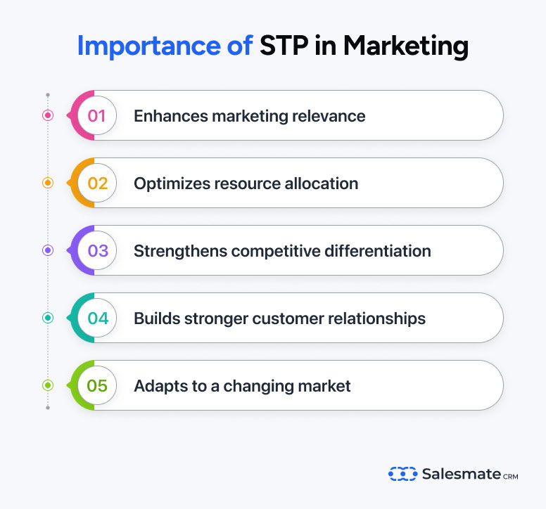 Importance of STP in Marketing