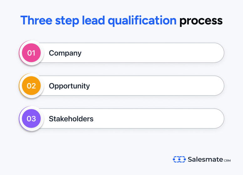 Steps of lead qualification process