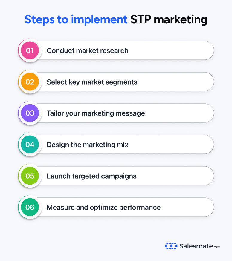 Steps to implement STP marketing