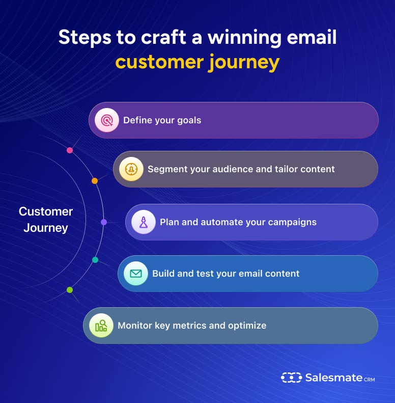 Steps for building a successful email marketing customer journey