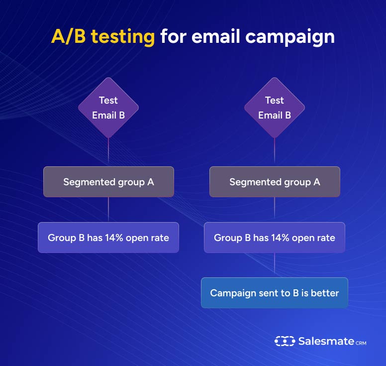 A/B testing for email campaign