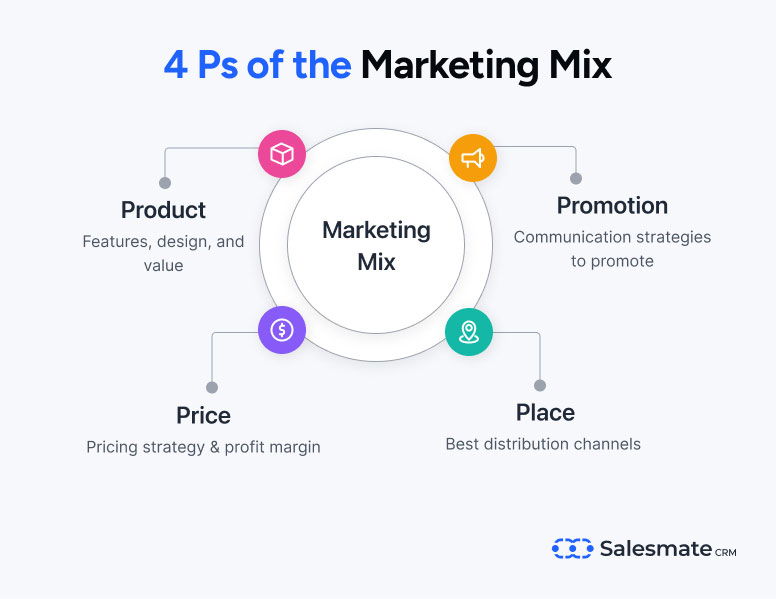 4Ps of marketing mix