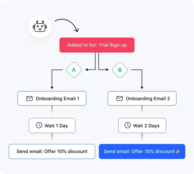 Capture leads automatically while you sip coffee!