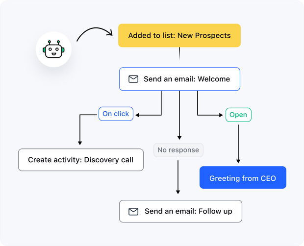 Automate processes, communications, and more