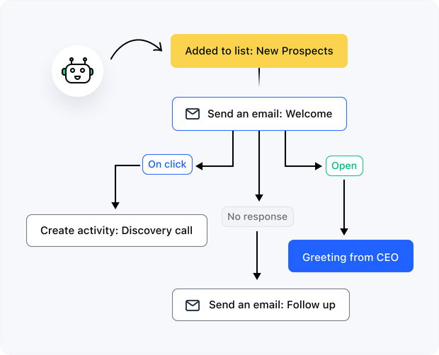 Reuse templates with Salesmate automation