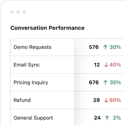 Conversation Reports