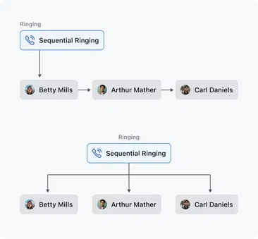 Distribute call load intelligently Distribute call load intelligently