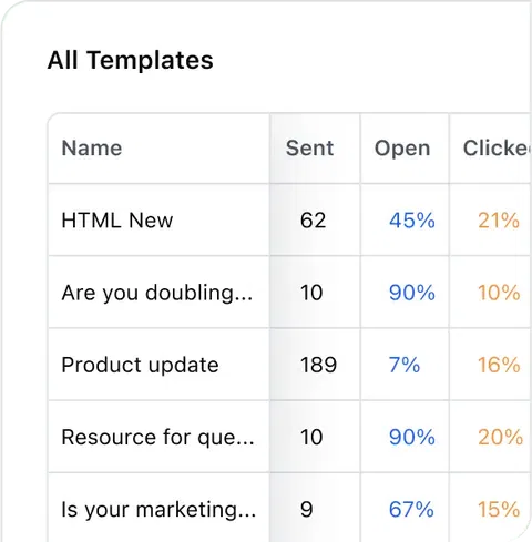 Email Template Performance