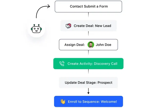 Equally distribute leads and calls using automation