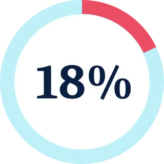 18%