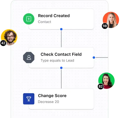 Find the best leads with automated scoring