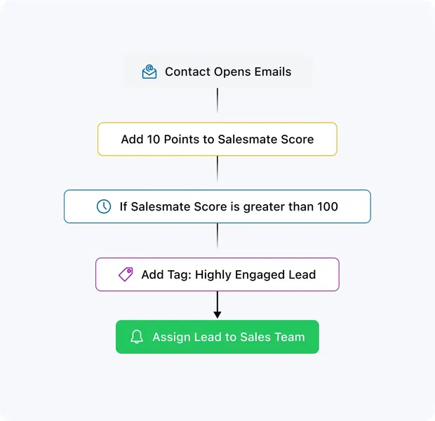 Craft your custom lead scoring model with ease!