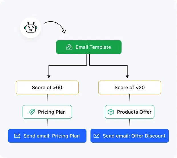 Engage with leads based on Salesmate Score