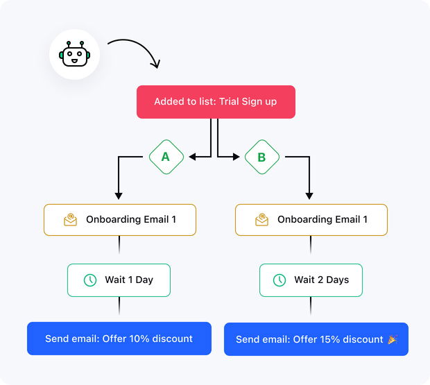 A/B test templates and find your perfect match