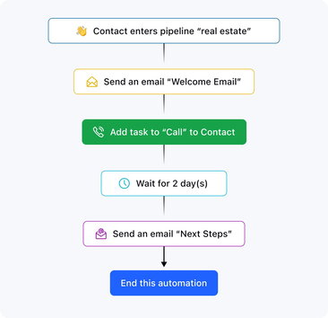 More productivity & revenue at each stage, for every agent More productivity & revenue at each stage, for every agent