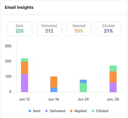 Improve outcomes with actionable insights