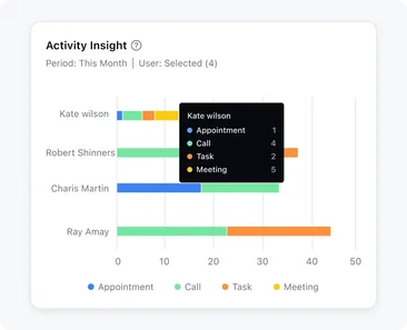 Know where your team is investing their time Know where your team is investing their time