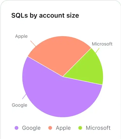 Leads by Source