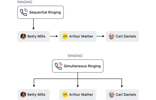 Automatic call distribution