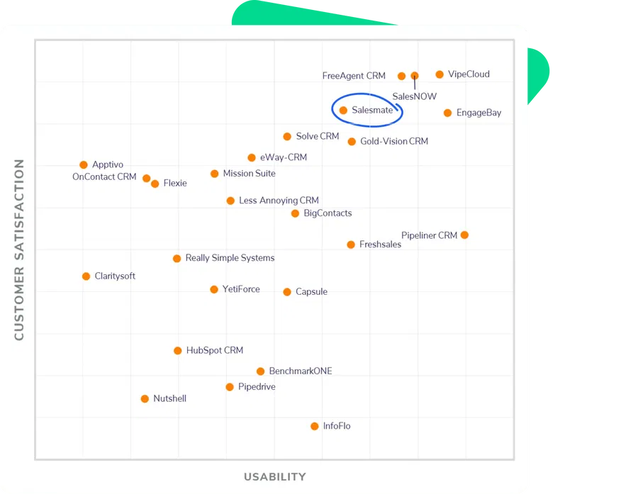 Salesmate is the most recommended CRM by users across all platforms