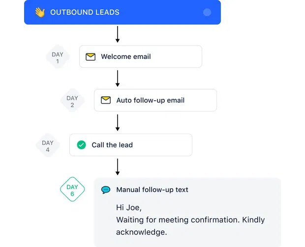 Sales Sequences