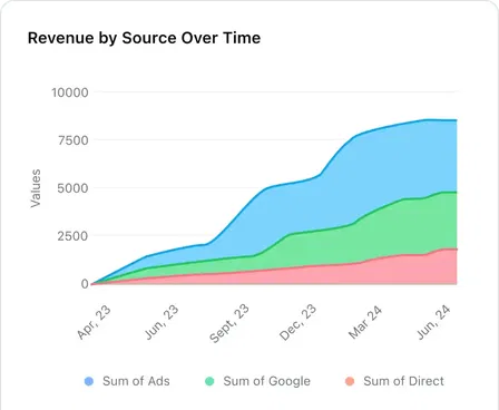 Revenue by source over time