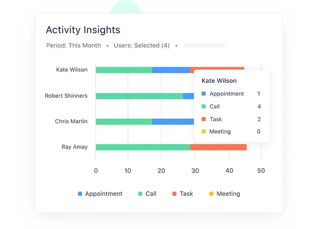 Know where your team is investing their time