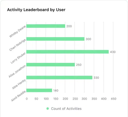 Sales activity leader board