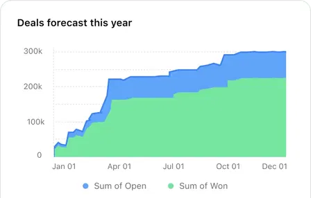 Sales Forecasting