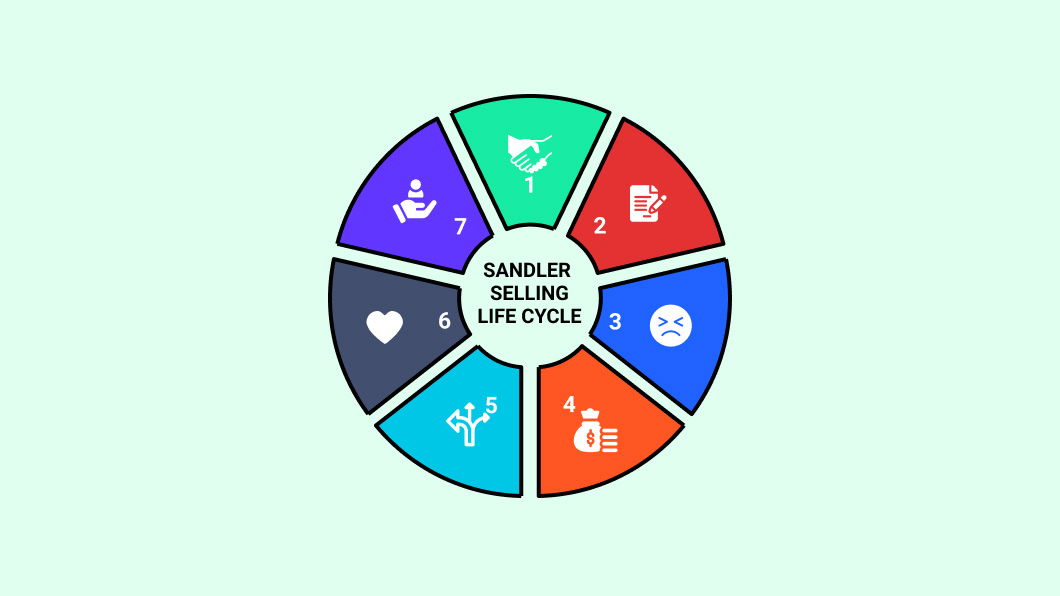 Sandler sales methodology: 7 steps to sales success