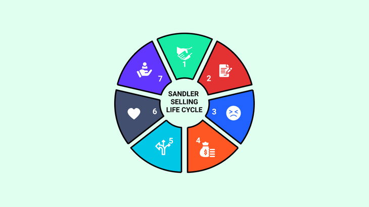 Sandler sales methodology: 7 steps to sales success