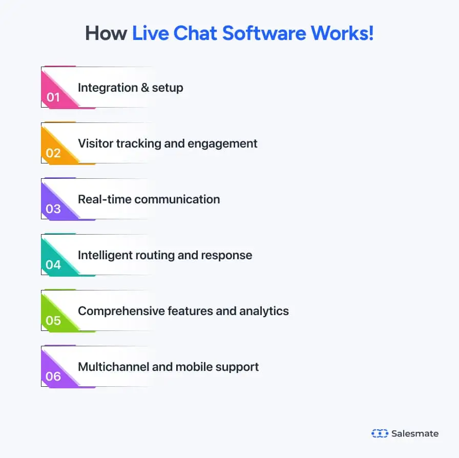 How does live chat software work?