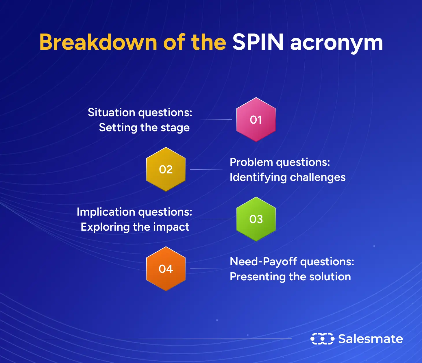 Breakdown of the SPIN acronym