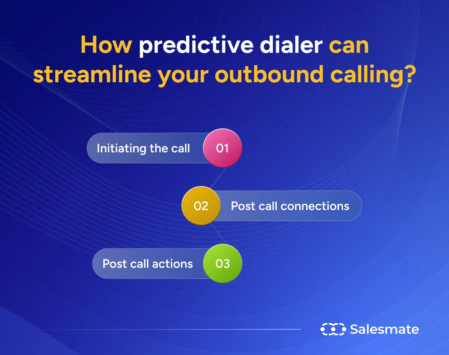 How predictive dialer can streamline your outbound calling?