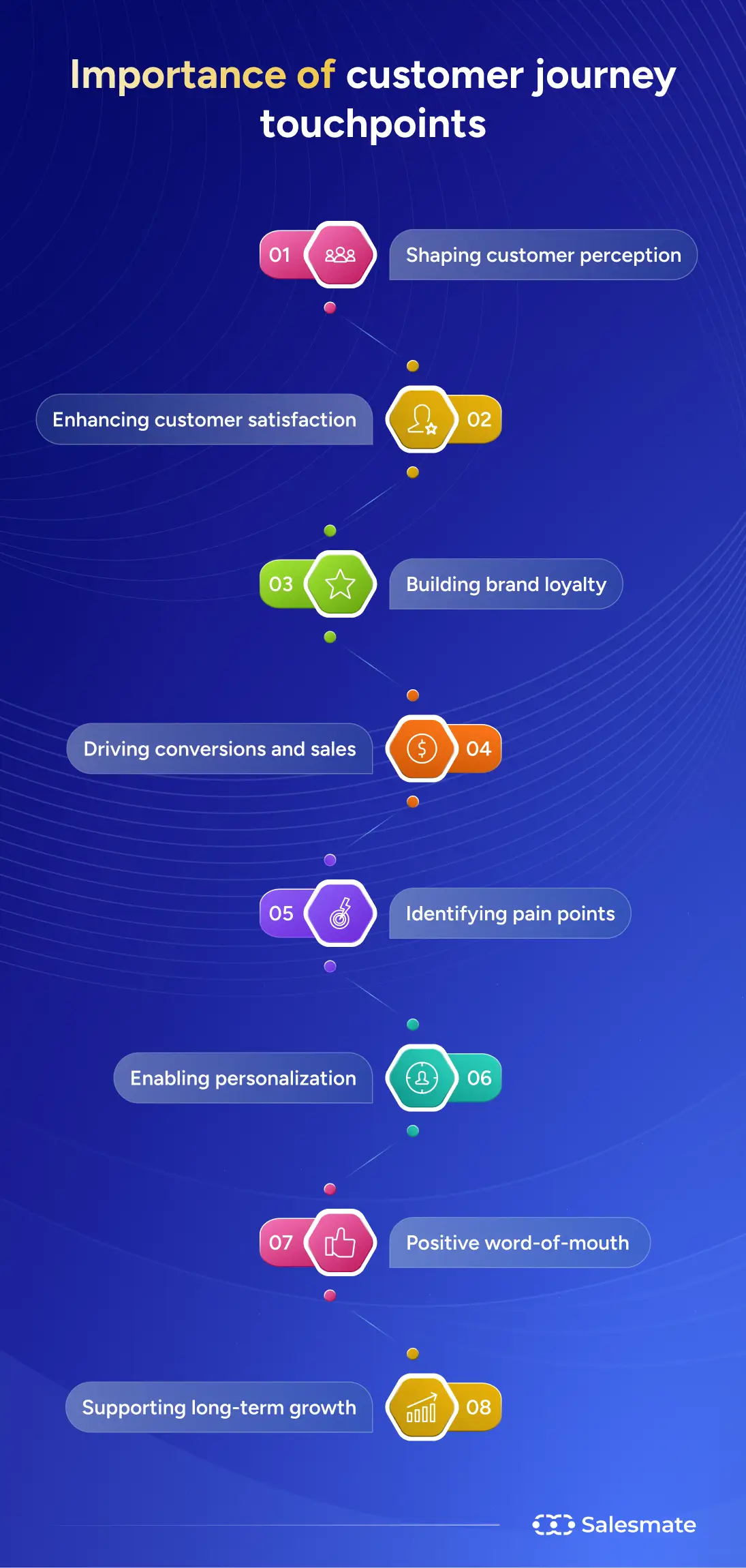 Importance of customer journey touchpoints