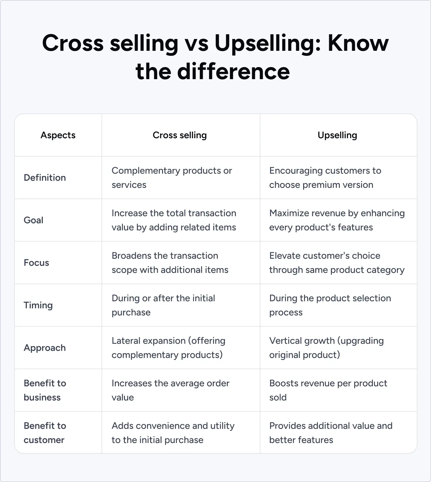 Cross selling vs Upselling