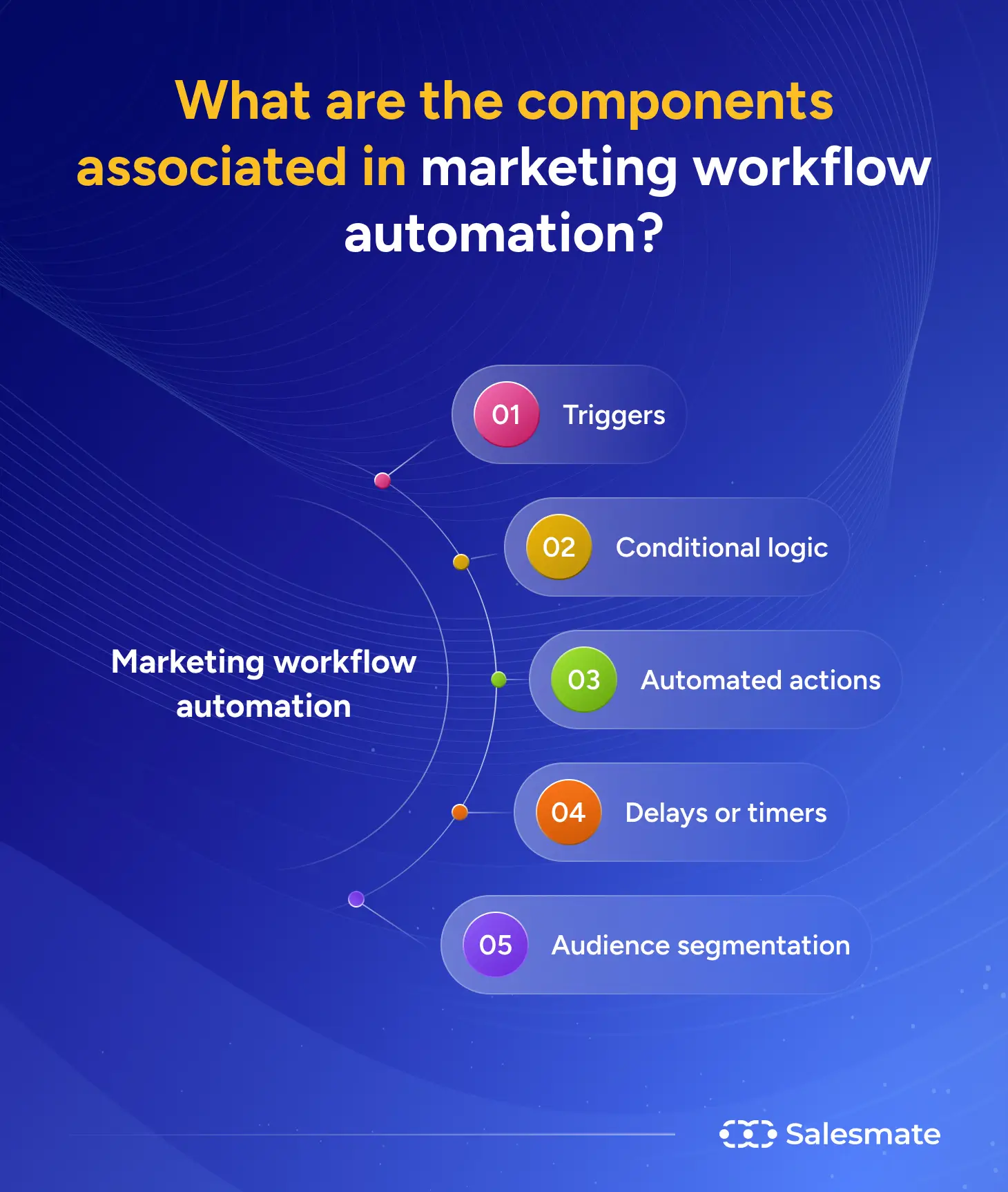 What are the components associated in marketing workflow automation?