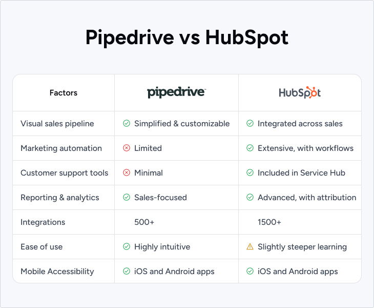 Pipedrive vs HubSpot