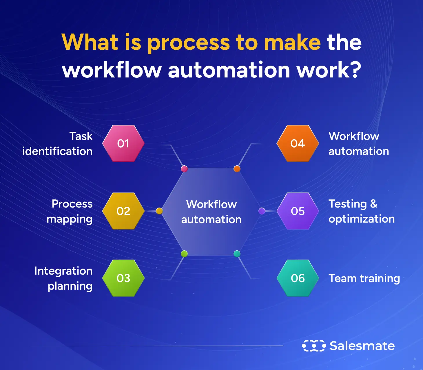 How does workflow automation work?