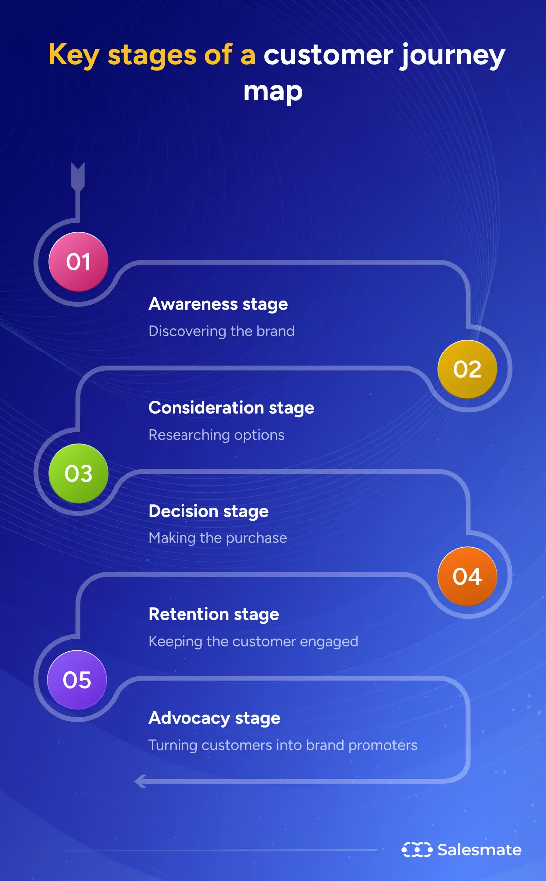 Stages of customer journey map