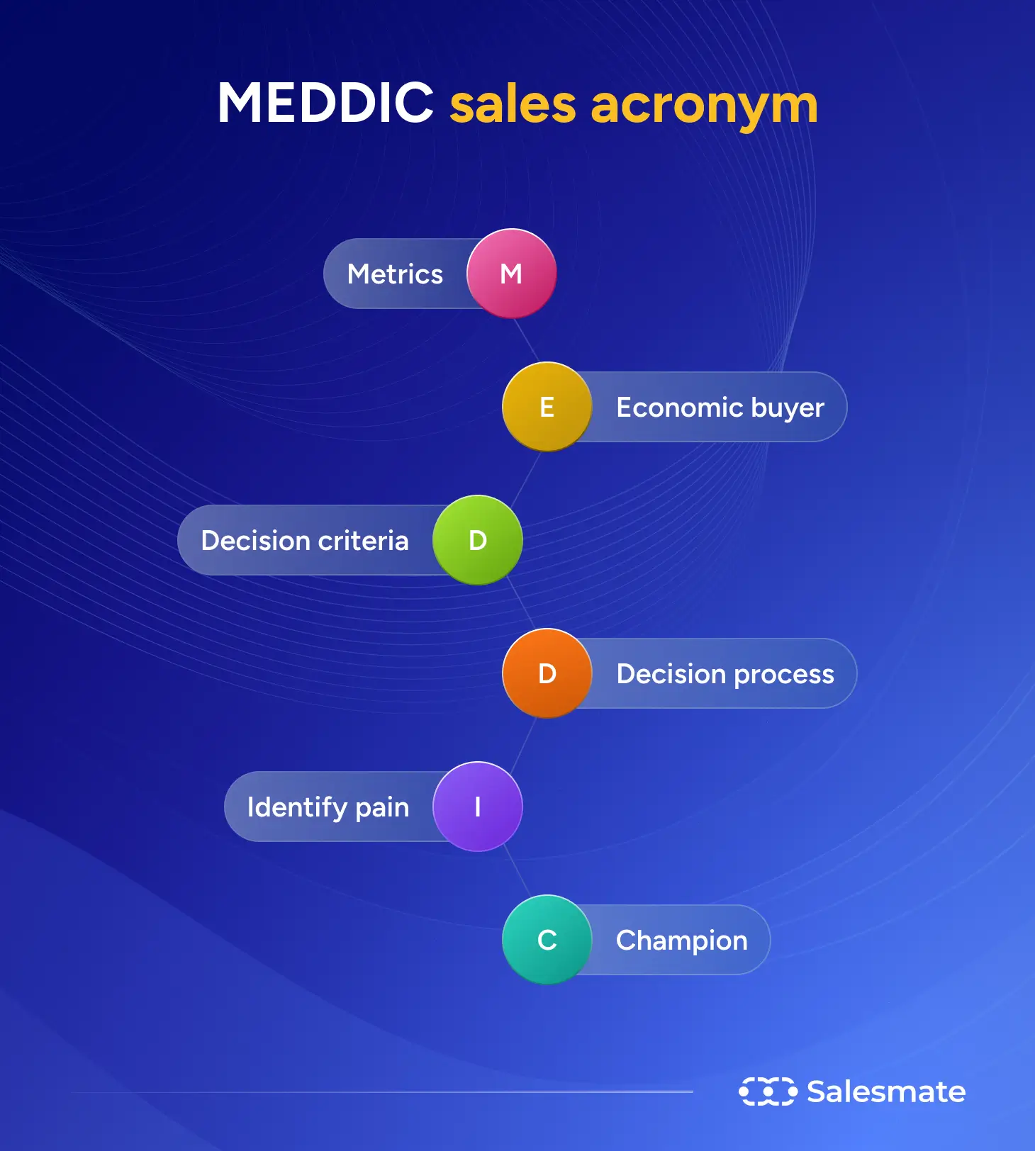 Meddic sales acronym