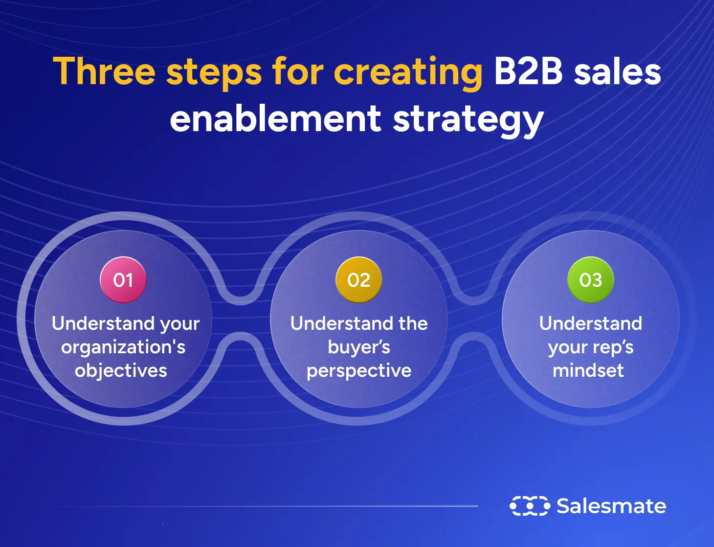 Steps for creating B2B sales enablement strategy