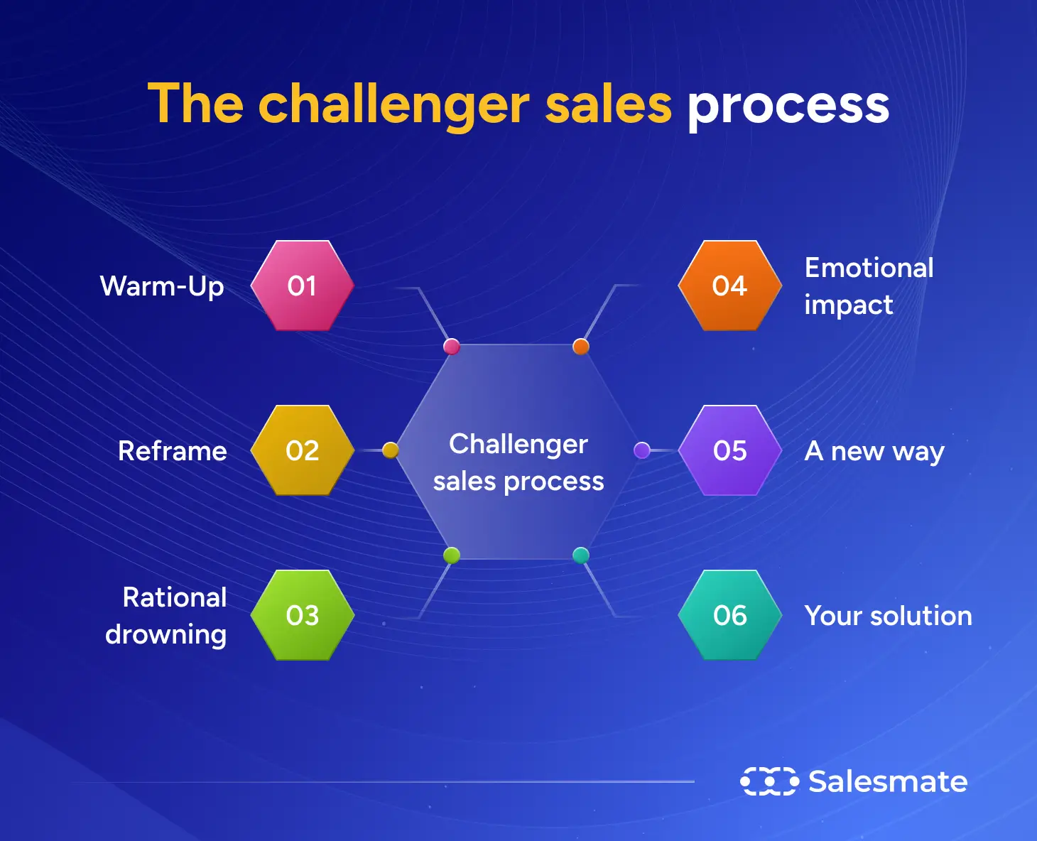 Challenger sales process